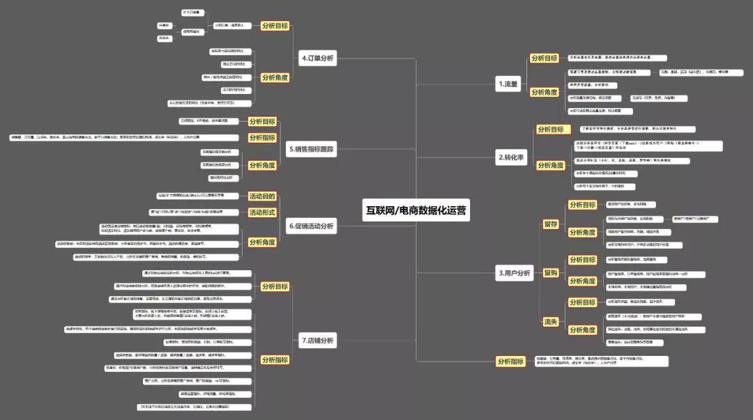如何快速成為一個成熟的電商從業者？從這11張圖入手