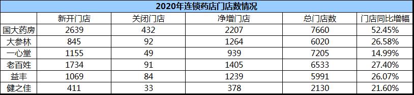 一文區分6大藥店：國大營收第一、大參林最掙錢、老百姓加盟火熱