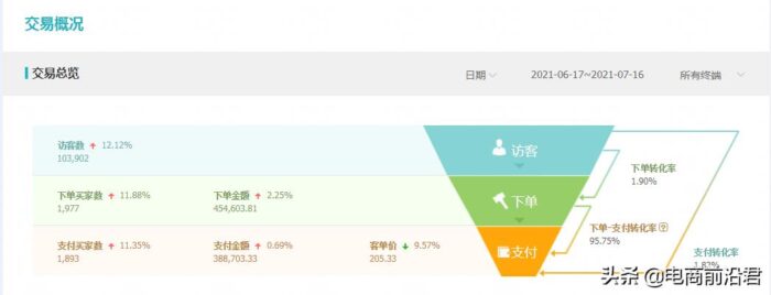 淘寶怎么運營?淘寶最有效的運營手段-專在家創業網