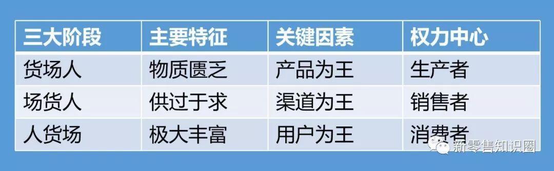 新零售，可以有N個定義，卻只有1個本質(zhì)