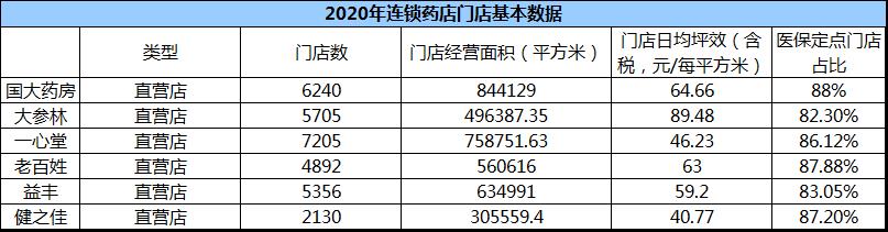 一文區分6大藥店：國大營收第一、大參林最掙錢、老百姓加盟火熱