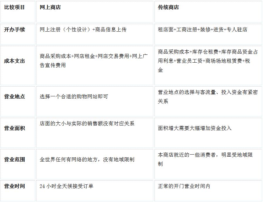 如何網上開店—網絡開店實用指導手冊(建議收藏!)