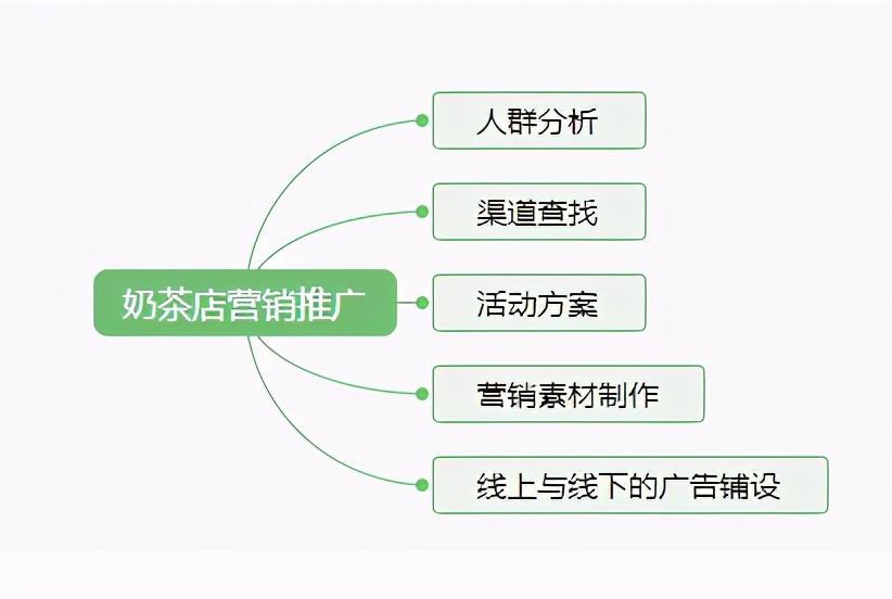 怎樣開個奶茶店?