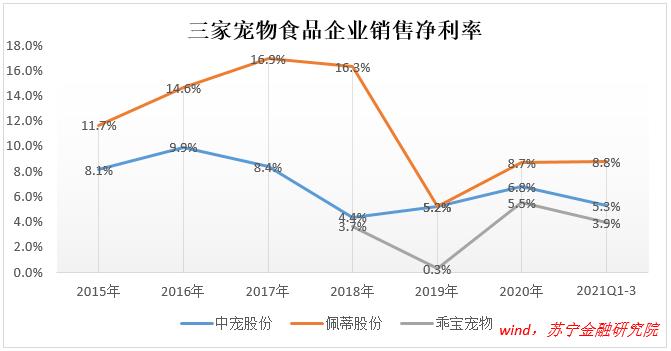 寵物食品，是不是個好賽道？