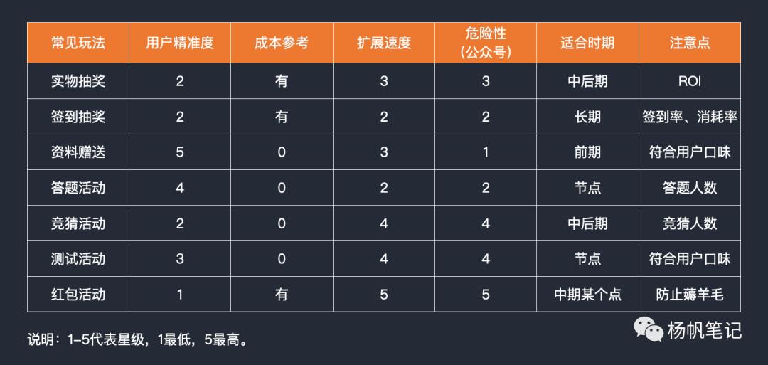 運營全解之活動策劃與執行｜收藏不謝