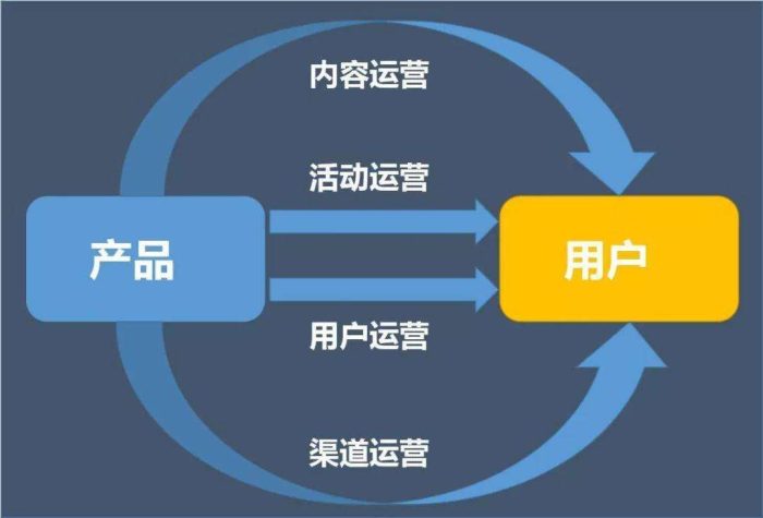 運營主要做什么工作?4大基礎運營工作內容-專在家創業網