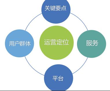 新媒體運營？如何運？如何營？