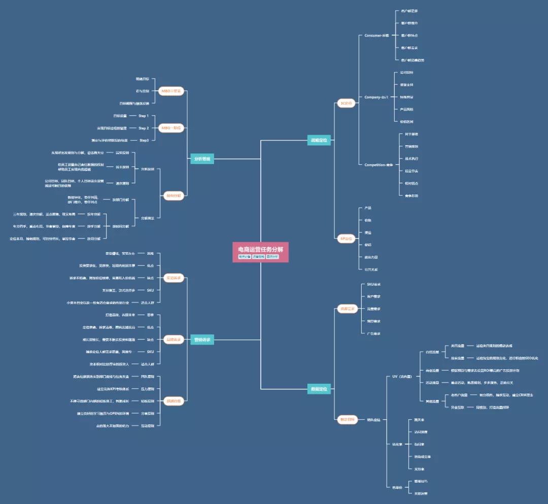 如何快速成為一個成熟的電商從業者？從這11張圖入手