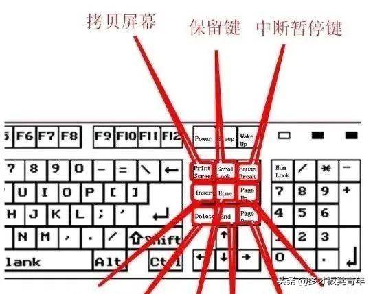鍵盤各個鍵的功能圖解(鍵盤功能鍵介紹圖)-1