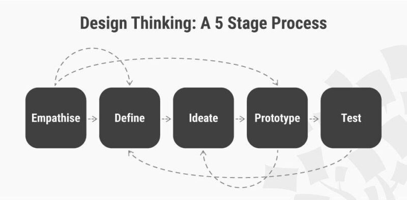 設(shè)計(jì)思維的流程分析主要包括什么-專在家創(chuàng)業(yè)網(wǎng)