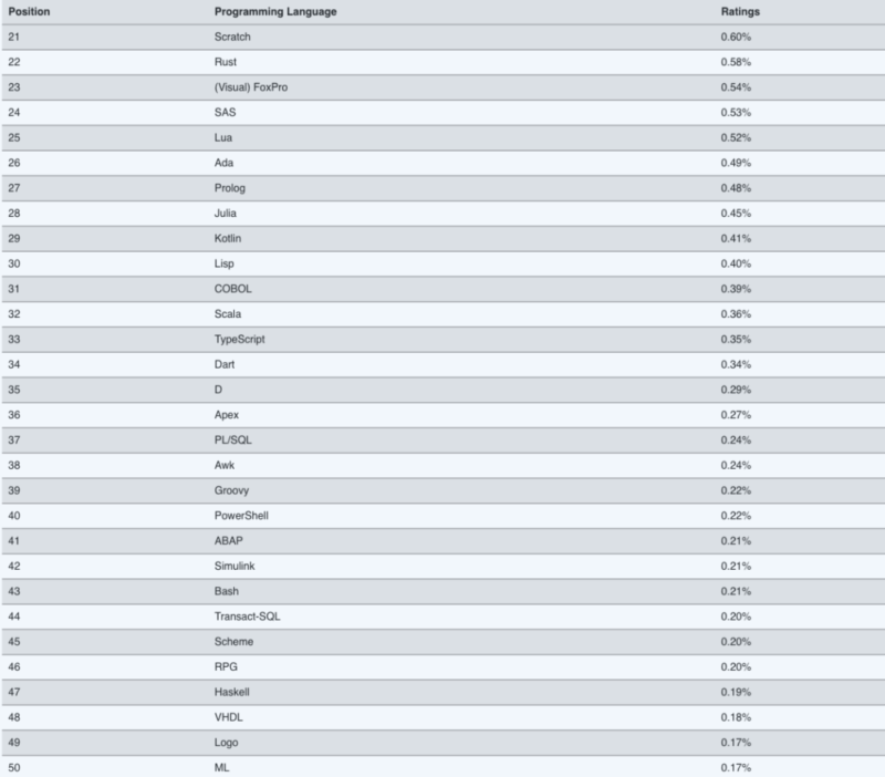 有哪些編程語(yǔ)言排行榜(計(jì)算機(jī)語(yǔ)言排行榜)-1 有哪些編程語(yǔ)言排行榜(計(jì)算機(jī)語(yǔ)言排行榜)-1