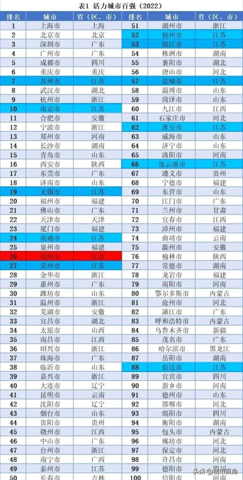 江蘇13市大排名(江蘇13市大排行榜)-1