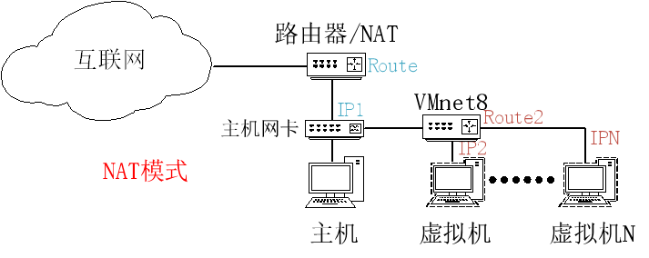 虛擬機怎么聯網-1