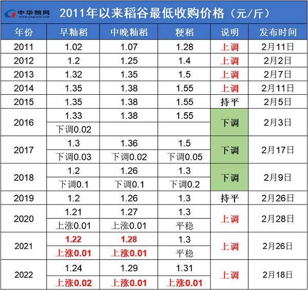 今年晚稻價格如何-1