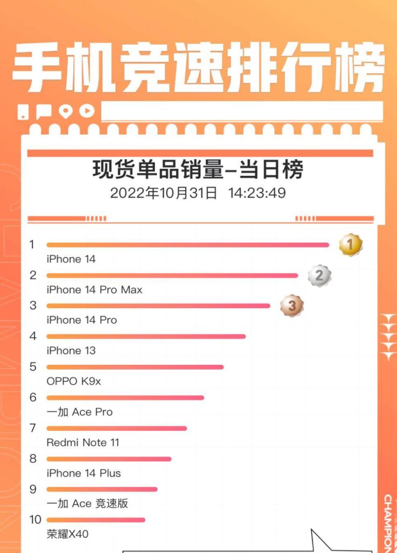 手機銷量排行榜2022前十名最新（最新全國手機銷量排名）-專在家創業網