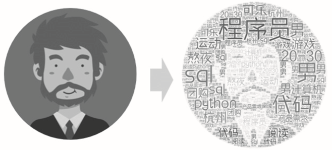 用戶畫像分析怎么做?用戶畫像數據分析-1 用戶畫像分析怎么做?用戶畫像數據分析-1