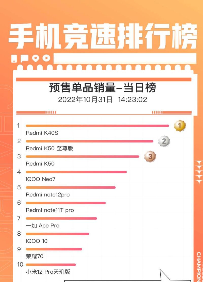 手機銷量排行榜2022前十名最新（最新全國手機銷量排名）-1