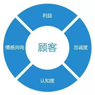 顧客和客戶的區別是什么（個人客戶和企業客戶的區別）-1