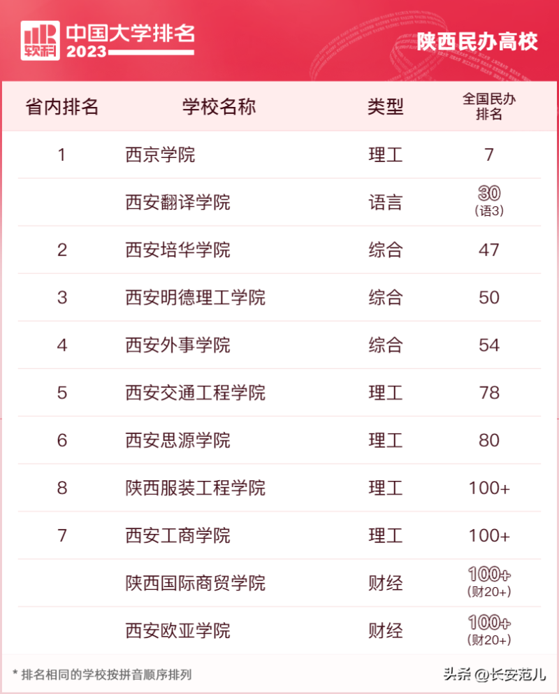 西安外國語大學排名-1 西安外國語大學排名-1