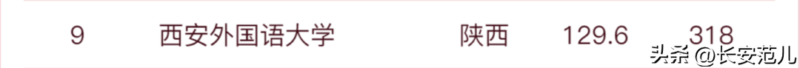 西安外國語大學排名-1 西安外國語大學排名-1
