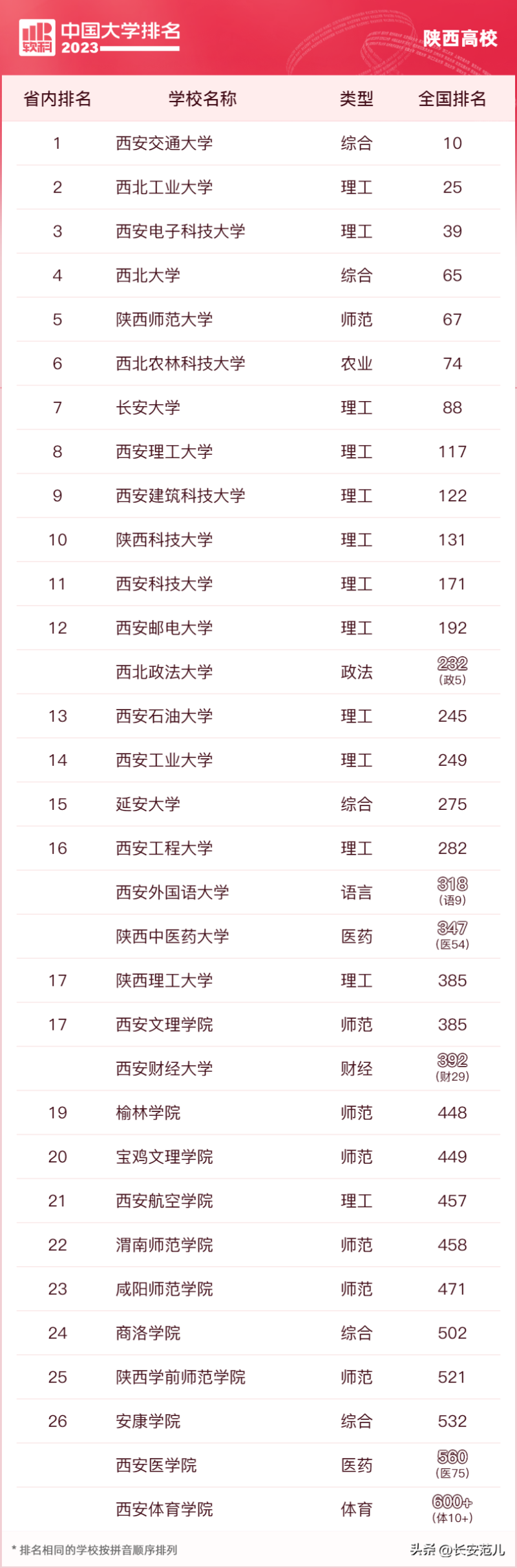 西安外國語大學排名-1 西安外國語大學排名-1