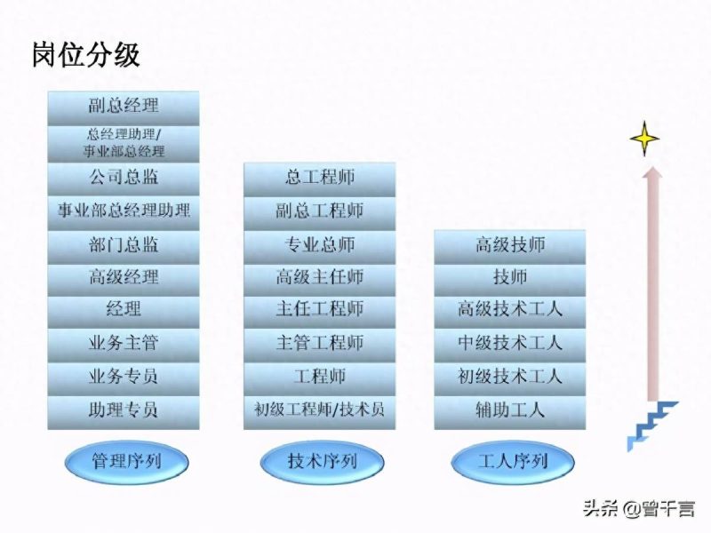 國企員工十三個級別有哪些?國企崗位級別劃分總結-專在家創業網
