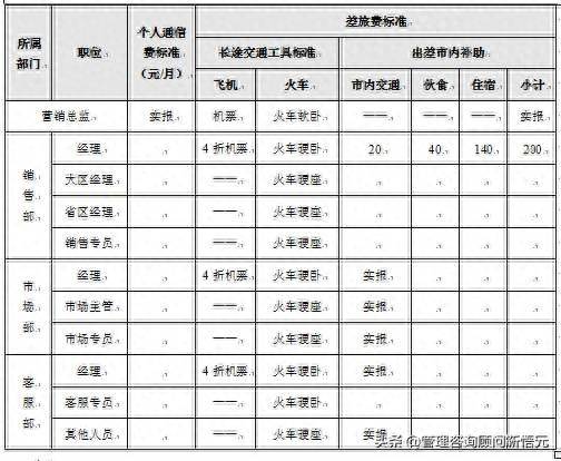 公司銷售費用管理優化方案-1 公司銷售費用管理優化方案-1